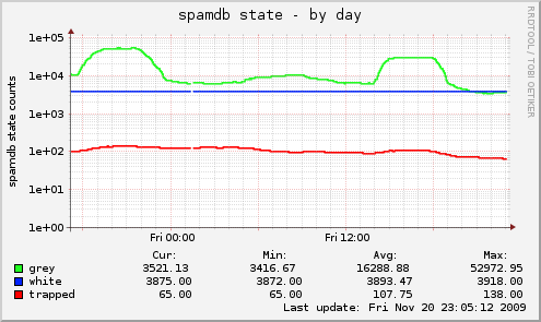 spamdb graph output