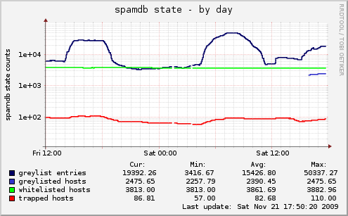 spamdb graph with greylist host count