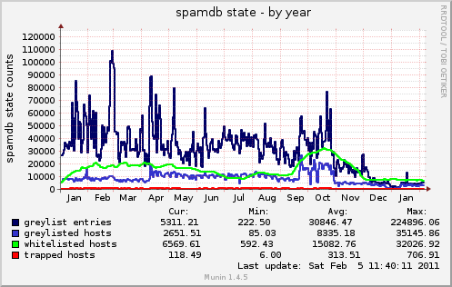 spamdb report